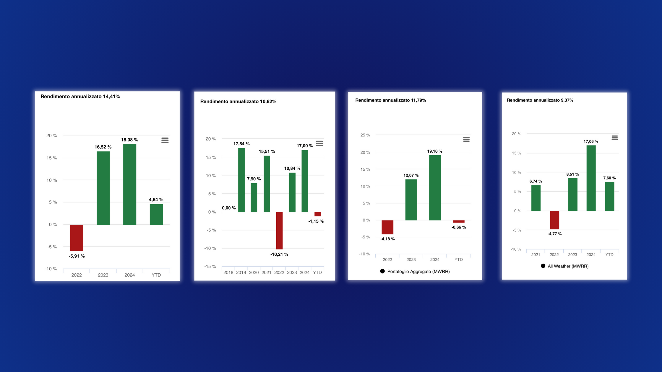 risultati-clienti-investimento-custodito